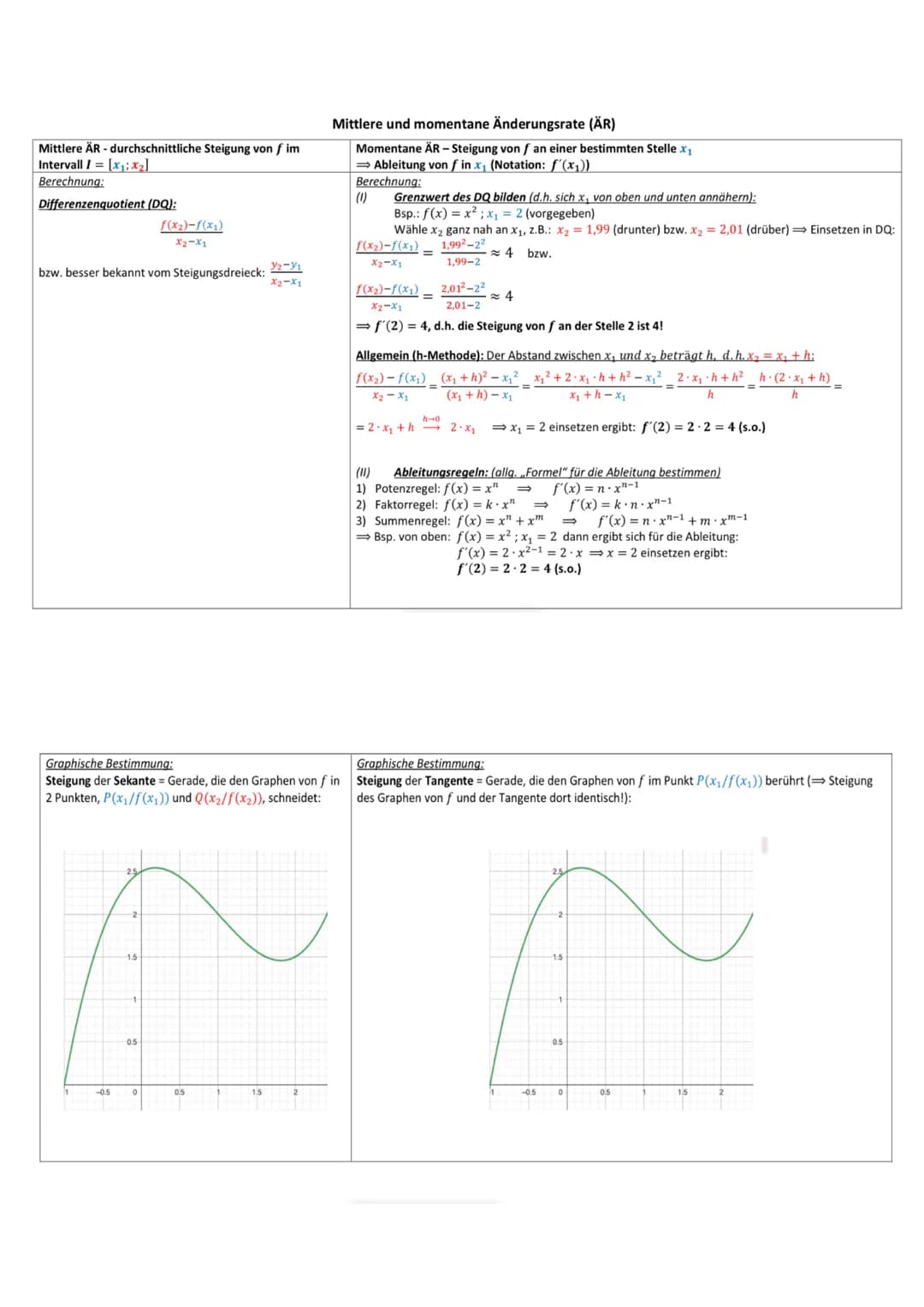 Symmetrie
der Graph einer Funktion f mit der Definitionsmenge Of ist genau dann...
acusensymmetrisch zur y-Achse
→ wenn für alle x Dç gilt:
