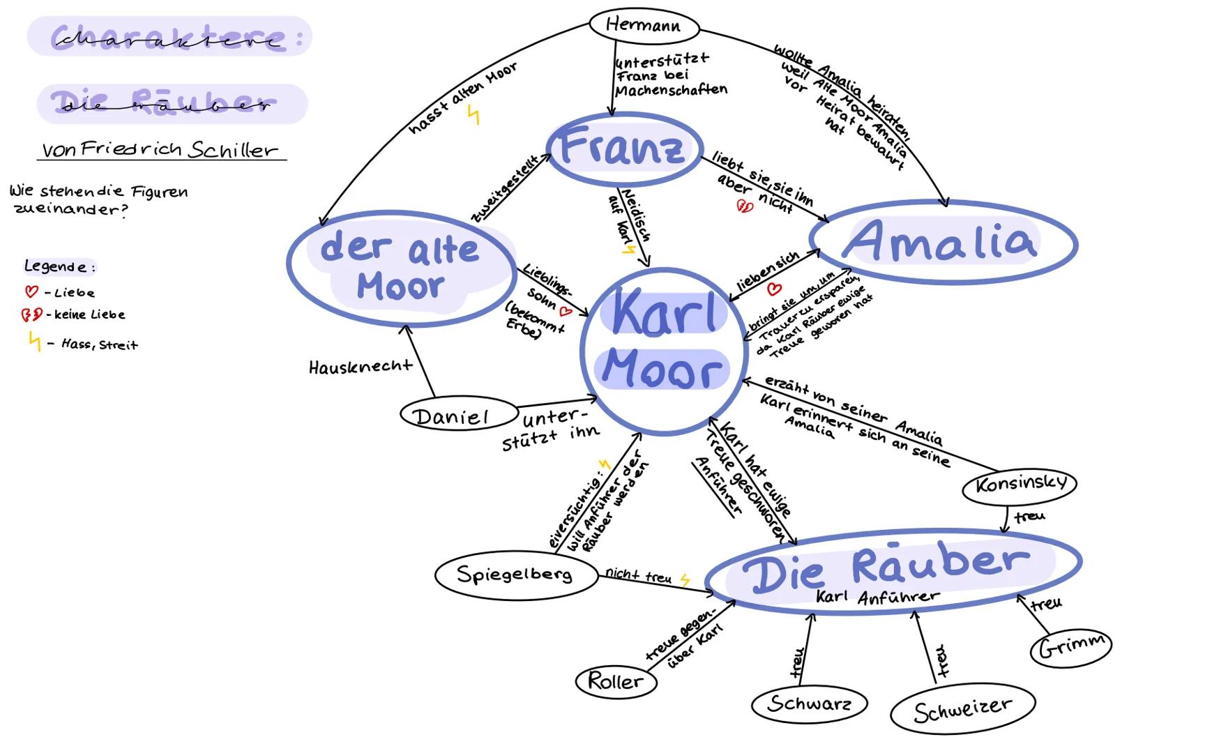 charaktere:

Die Räuber

von Friedrich Schiller

Wie stehendie Figuren
zueinander?

Legende:

♡-Liebe

-keine Liebe

- Hass, Streit

hasst a