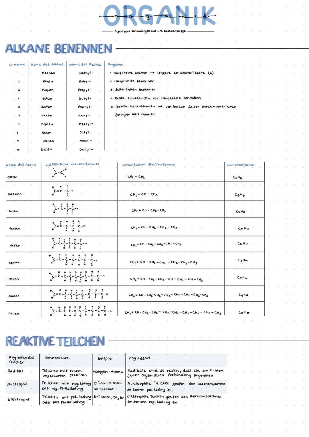 ALKANE BENENNEN
c-Atome
Name des Akens
Ethen
Methen
Buten
Penten
Hexen
Hepten
Octen
Noren
Decen
Name des Alkans Name des Restes
Nucleophil
E