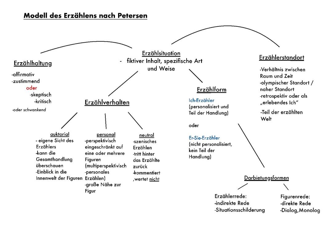 Modell des Erzählens nach Petersen