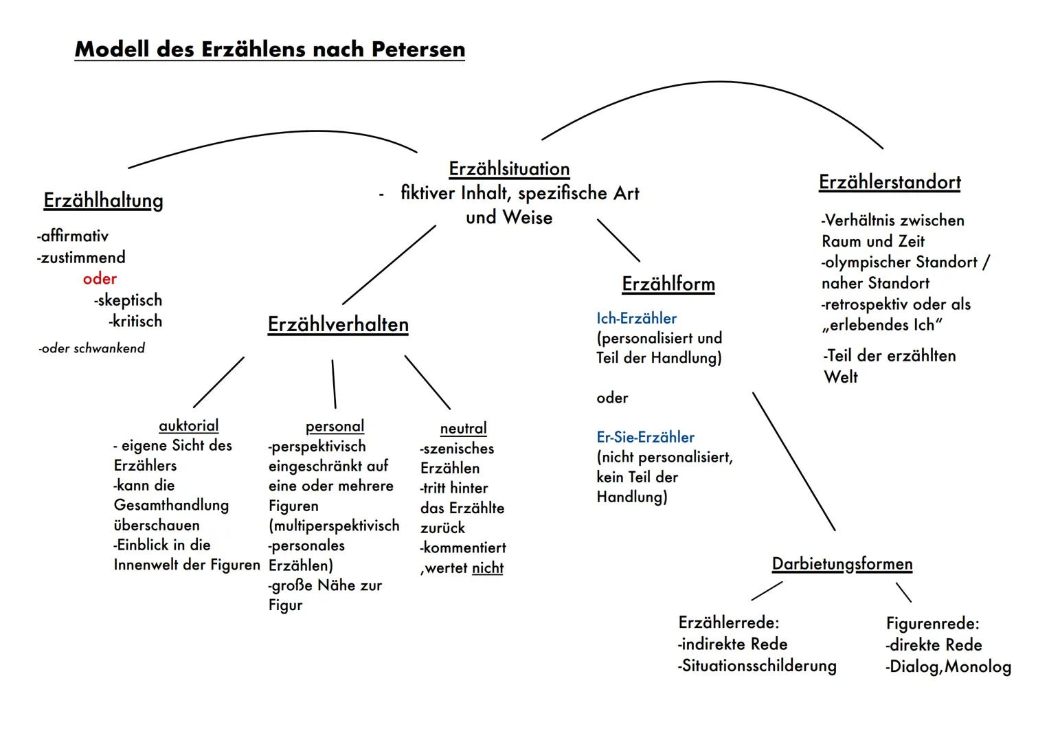 Modell des Erzählens nach Petersen
Erzählhaltung
-affirmativ
-zustimmend
oder
-skeptisch
-kritisch
-oder schwankend
auktorial
- eigene Sicht