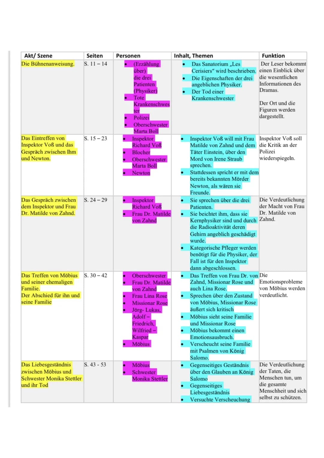 Akt/ Szene
Die Bühnenanweisung.
Das Eintreffen von
Inspektor Voß und das
Gespräch zwischen Ihm
und Newton.
Das Gespräch zwischen
dem Inspekt