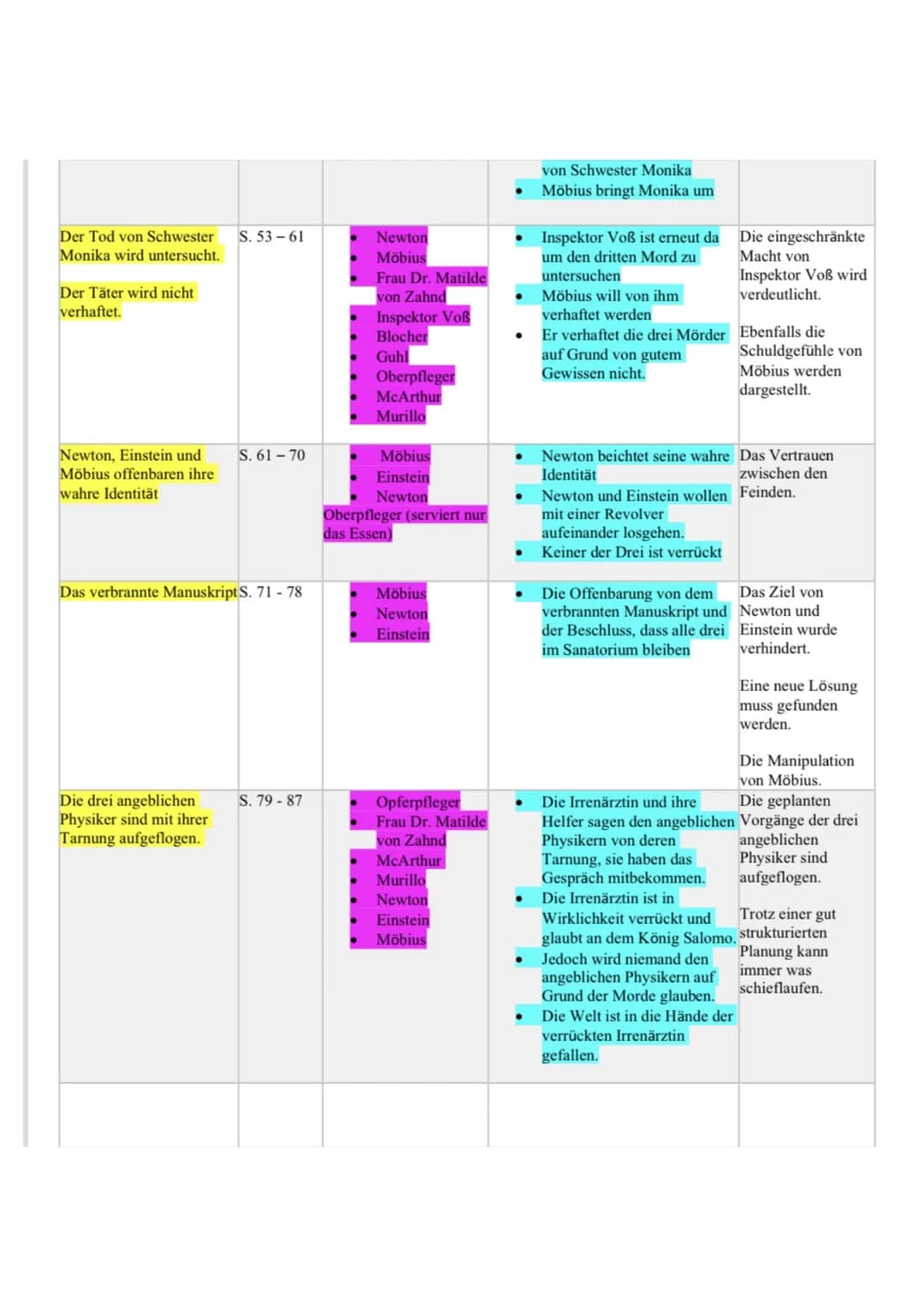 Akt/ Szene
Die Bühnenanweisung.
Das Eintreffen von
Inspektor Voß und das
Gespräch zwischen Ihm
und Newton.
Das Gespräch zwischen
dem Inspekt