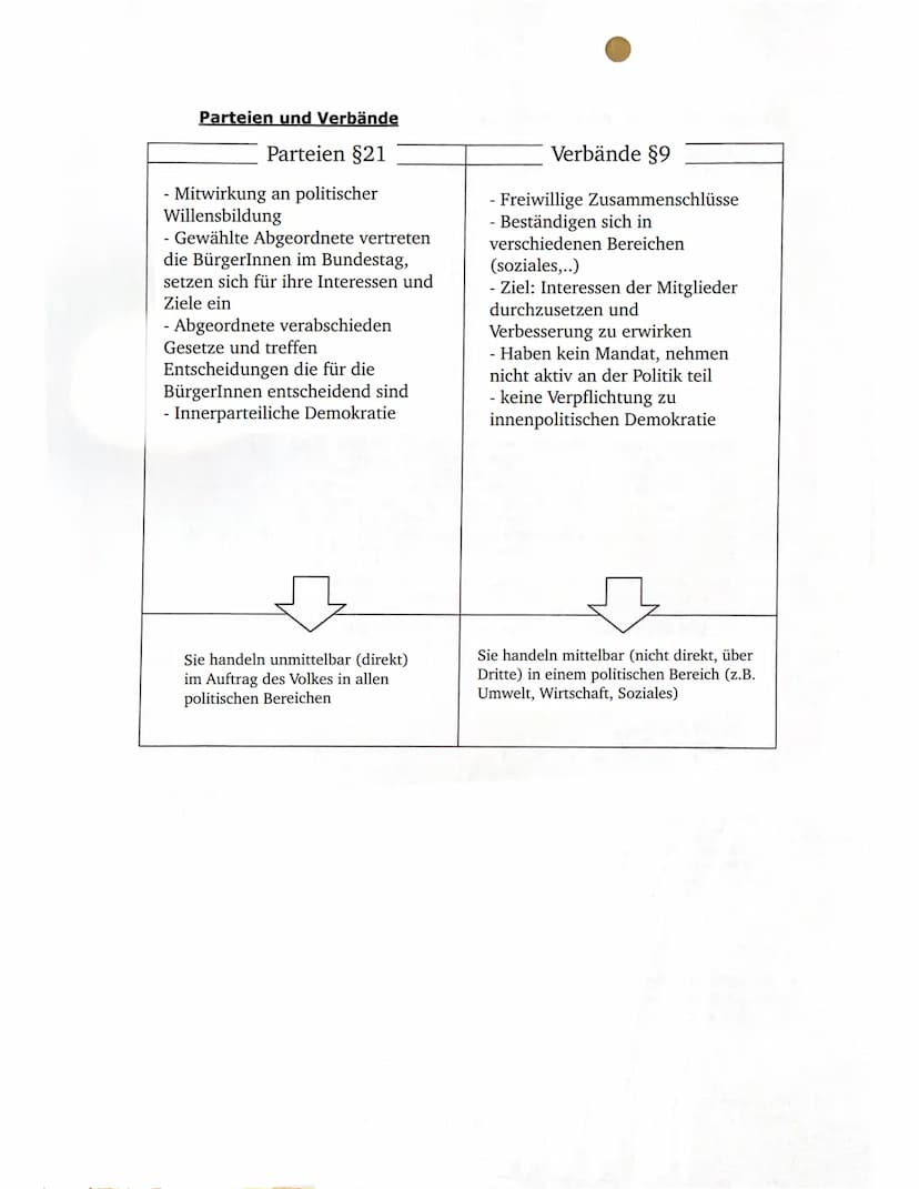 B.S.66
Interssensverbänd und Lobbyismus
Interessenverbände: Auf Dauer angelegte Personenvereinigung mit dem Ziel,
den politischen Willensbil