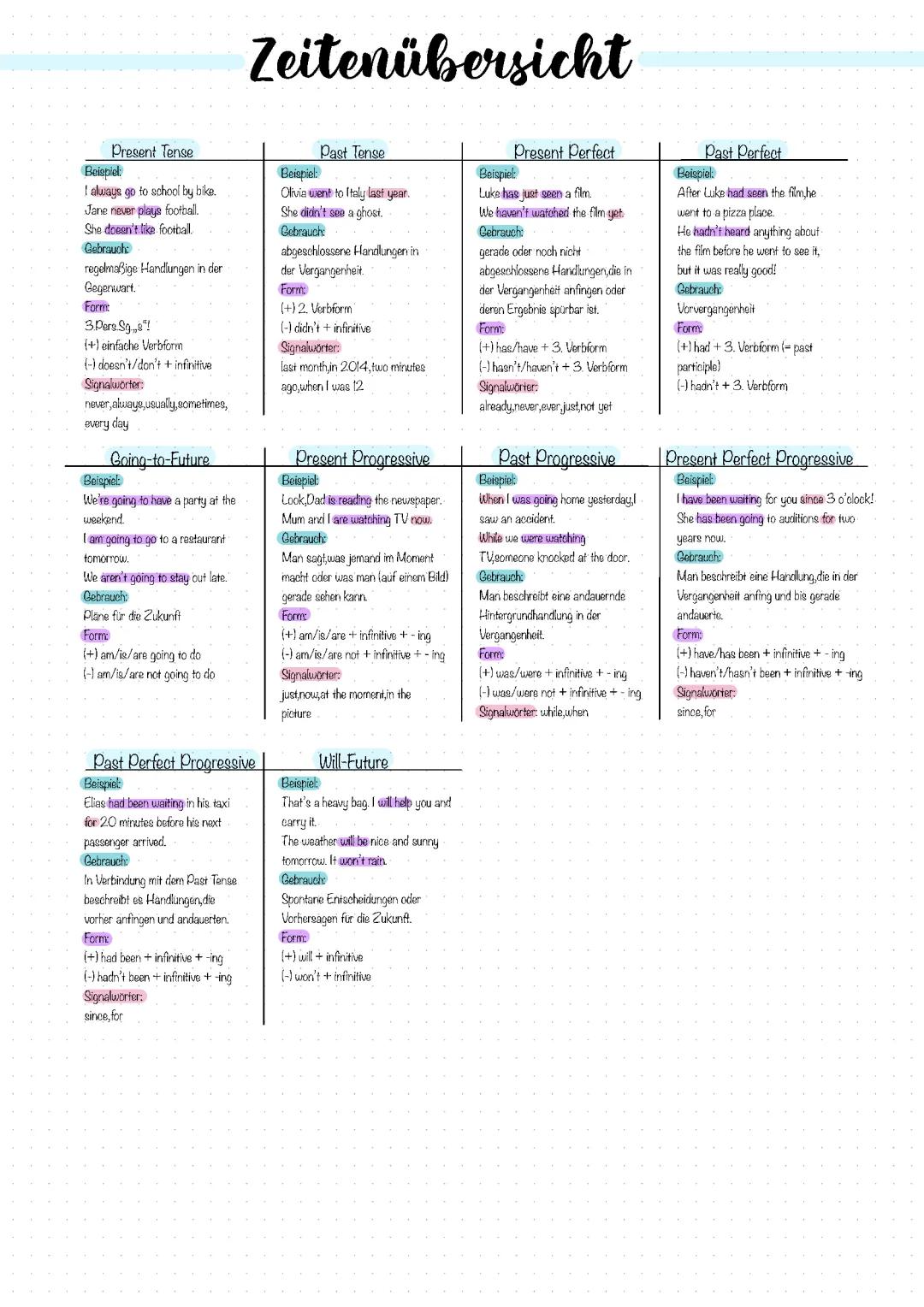 Zeitenübersicht in Englisch 