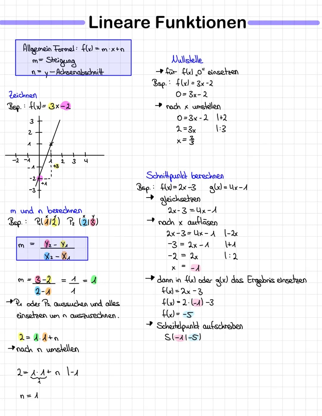 Allgemein Formel: f(x) = m.x+n
m=
Steigung
n=y-Achsenabschnitt
Zeichnen
Bsp.: f(x)= 3x-2
3
2
ㅅ
-^
-2
-3
=
+A
Im und n berechnen
Bsp.: P(1/2)