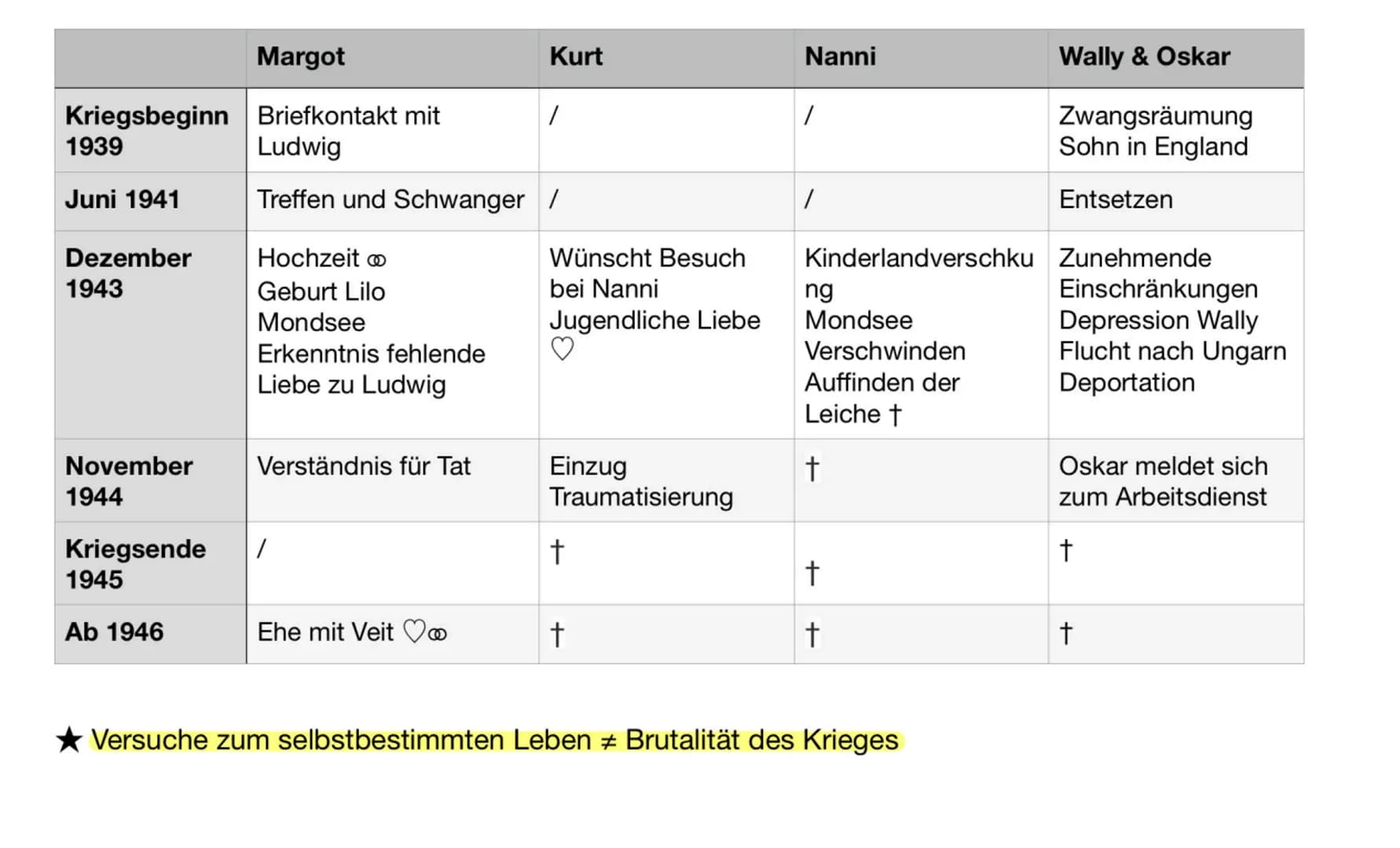 Arno Geiger: Unter der Drachenwand (2018)
Aufbau
- Insgesamt 34 Kapitel, darunter 17 Einschübe
→ 25 aus Sicht von Veit Kolbe
→3 aus Sicht vo