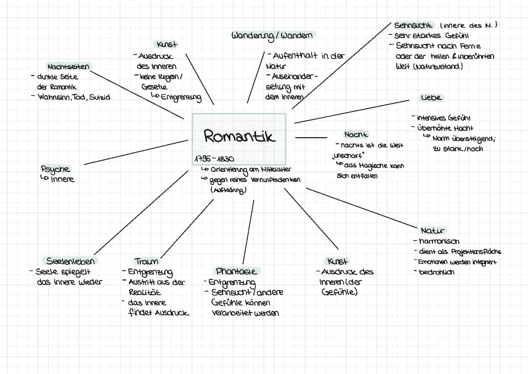 Romantik Mindmap