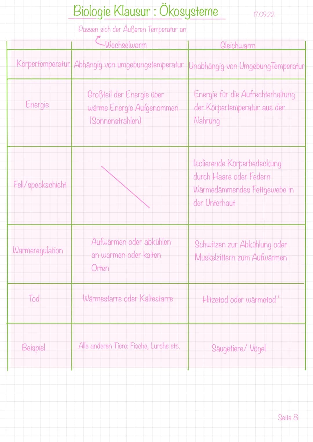 1. biotische und abiotische umweltfaktoren nennen und zuordnen:
Biologie Klausur : Ökosysteme
Abiotische Umweltfaktoren: Nichtlebend
Umweltf