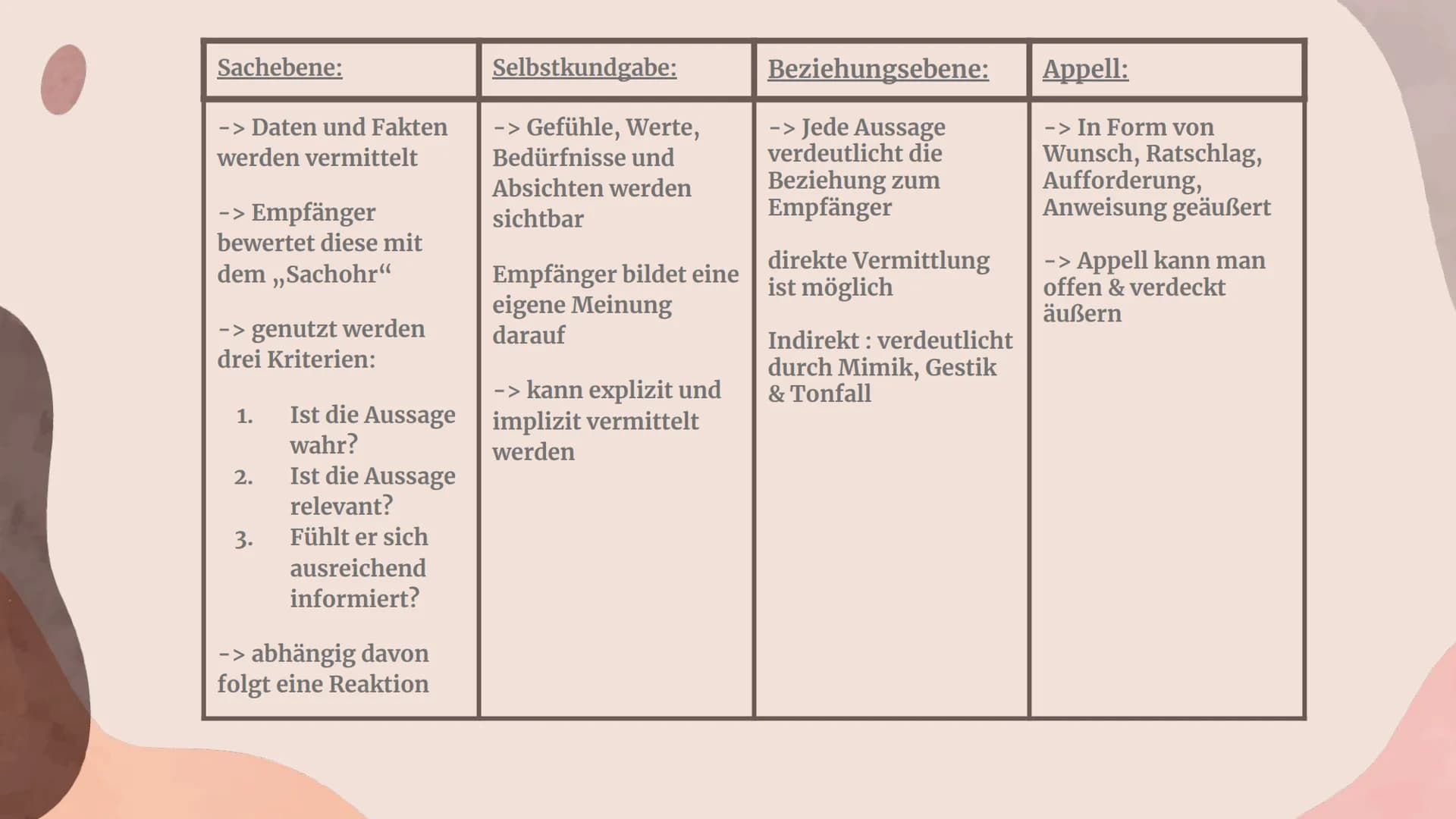 Kommunikation 01
Was versteht man
unter Kommunikation?
Inhaltsverzeichnis
02
Kommunikationsarten
03
Kommunikationsmodelle 04
Das Haus in der