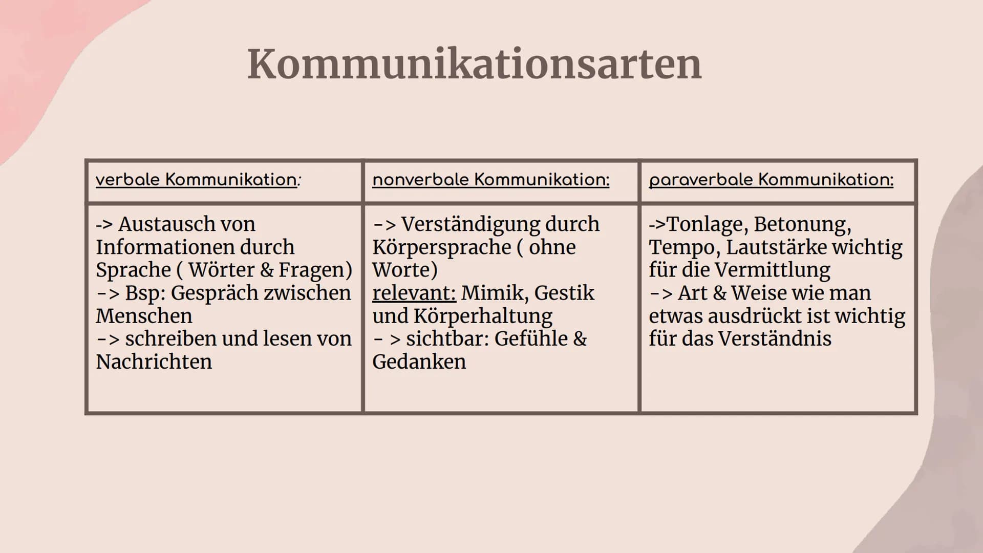 Kommunikation 01
Was versteht man
unter Kommunikation?
Inhaltsverzeichnis
02
Kommunikationsarten
03
Kommunikationsmodelle 04
Das Haus in der