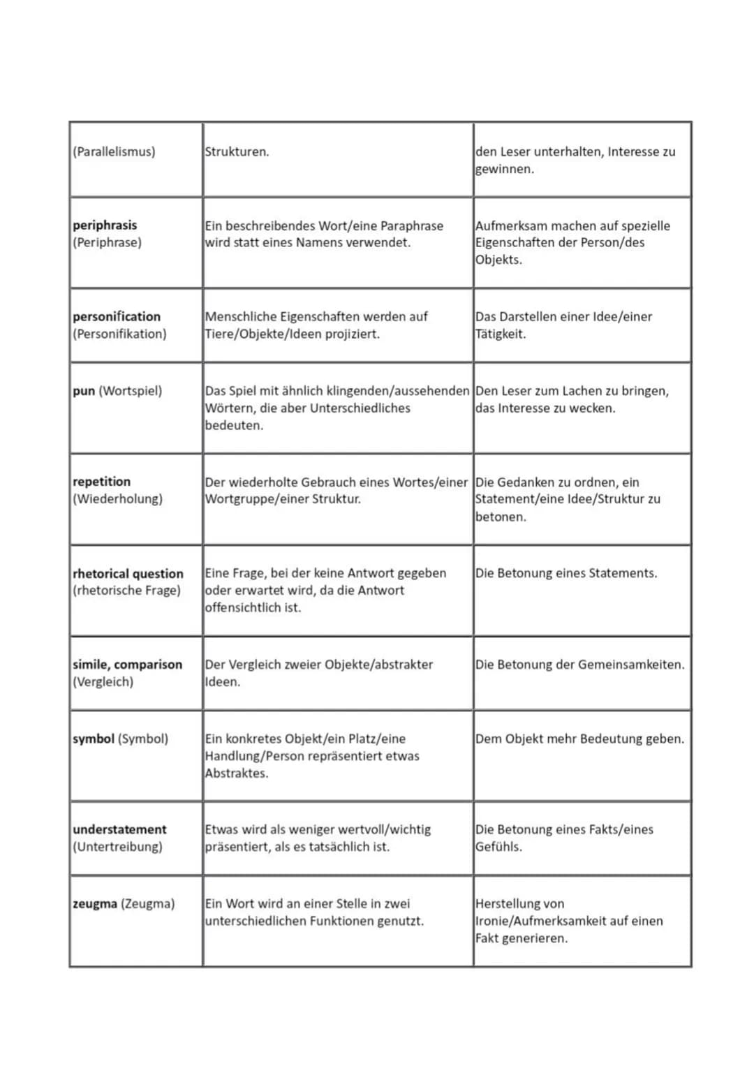 (Parallelismus)
periphrasis
(Periphrase)
personification
(Personifikation)
pun (Wortspiel)
repetition
(Wiederholung)
rhetorical question
(rh