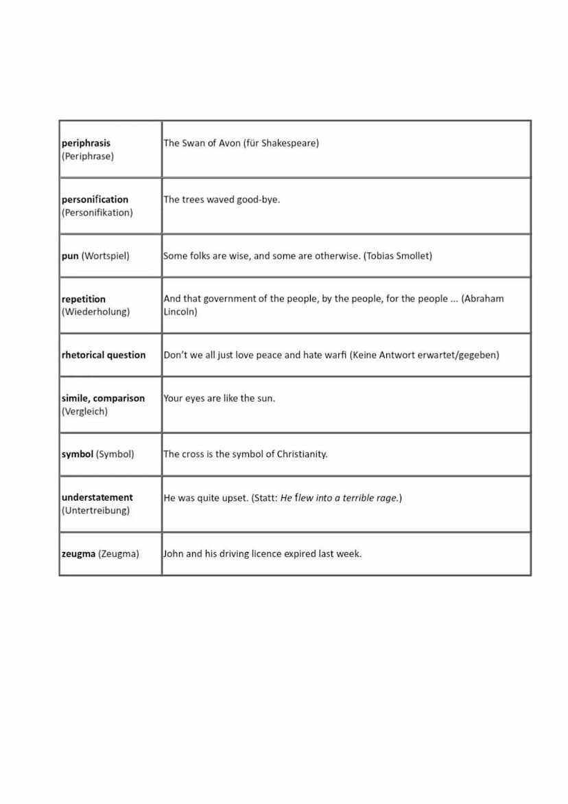 (Parallelismus)
periphrasis
(Periphrase)
personification
(Personifikation)
pun (Wortspiel)
repetition
(Wiederholung)
rhetorical question
(rh