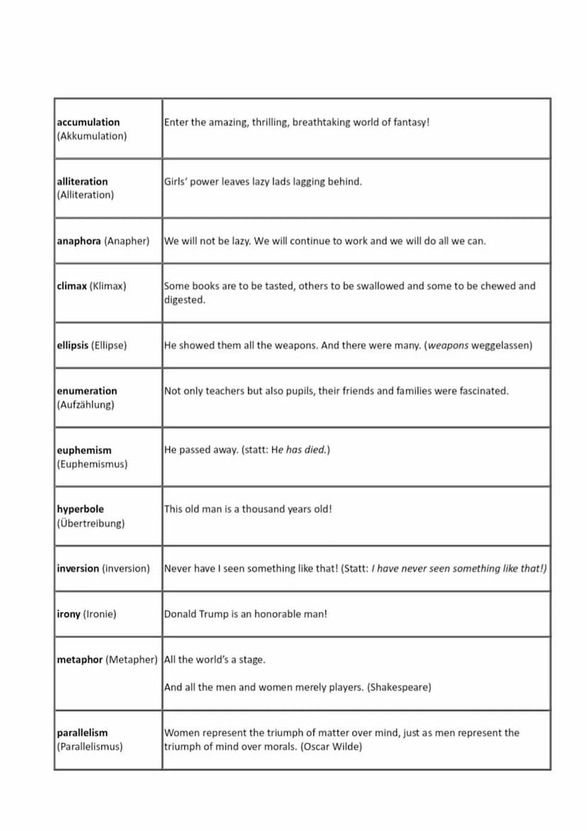 (Parallelismus)
periphrasis
(Periphrase)
personification
(Personifikation)
pun (Wortspiel)
repetition
(Wiederholung)
rhetorical question
(rh