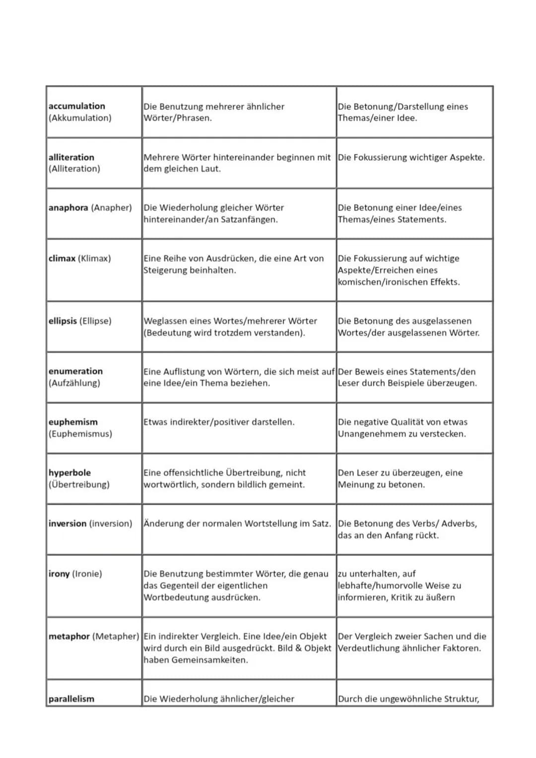 (Parallelismus)
periphrasis
(Periphrase)
personification
(Personifikation)
pun (Wortspiel)
repetition
(Wiederholung)
rhetorical question
(rh