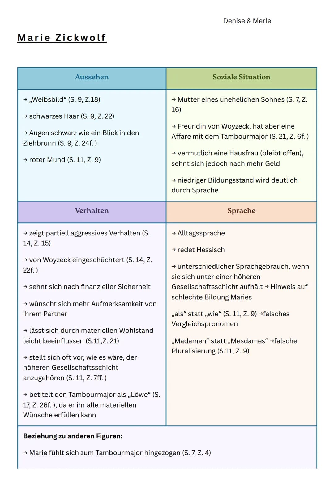 Marie Zickwolf
Aussehen
→ ,,Weibsbild" (S. 9, Z.18)
→ schwarzes Haar (S. 9, Z. 22)
→ Augen schwarz wie ein Blick in den
Ziehbrunn (S. 9, Z. 