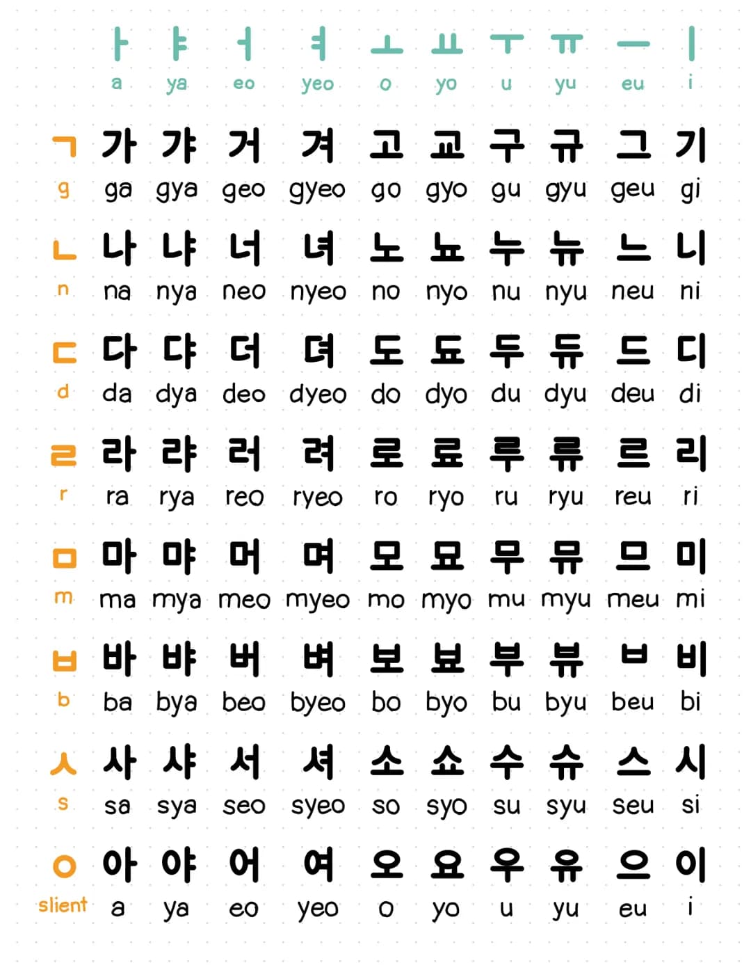 ㅏㅑㅓ
ya eo
yeo
ㅗ ㅛ ㅜ T
ㄴ
ㅇ
yo u yu eu
ㄱ 가갸거겨고교구 규 그 기
'g' ga gya geo gyeo go gyo gu gyu geu gi
ㄴ나냐너녀노뇨누뉴 느니
n na nya neo nyeo no nyo nu nyu n
