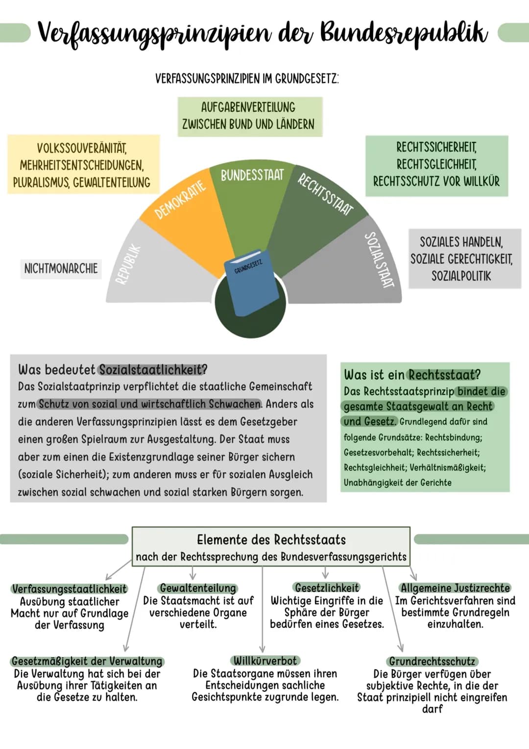 Verfassungsprinzipien der Bundesrepublik
VOLKSSOUVERÄNITÄT,
MEHRHEITSENTSCHEIDUNGEN,
PLURALISMUS, GEWALTENTEILUNG
NICHTMONARCHIE
REPUBLIK
Ve