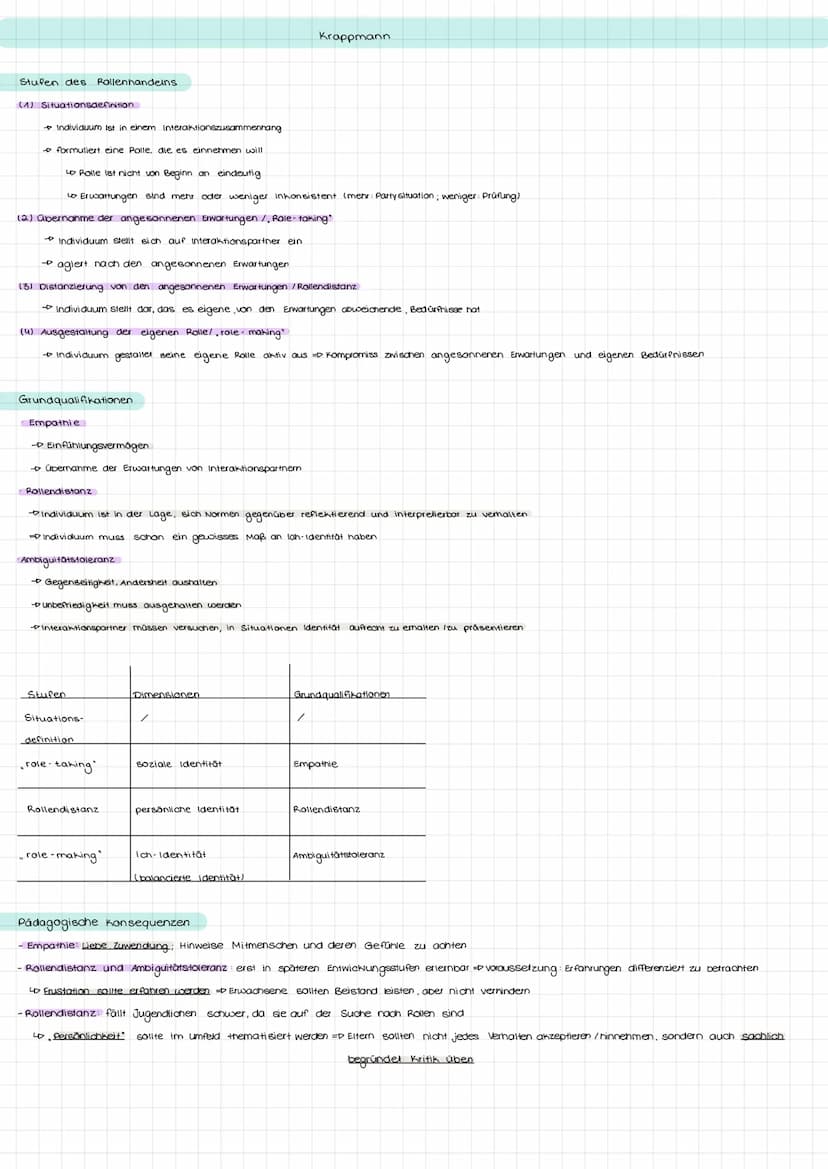 erweitert Meads Rollen theorie des symbolischen Interktionismus
Krappmann
sieht soziale Beziehungen auch als prekär an
Soziales Handeln Stet