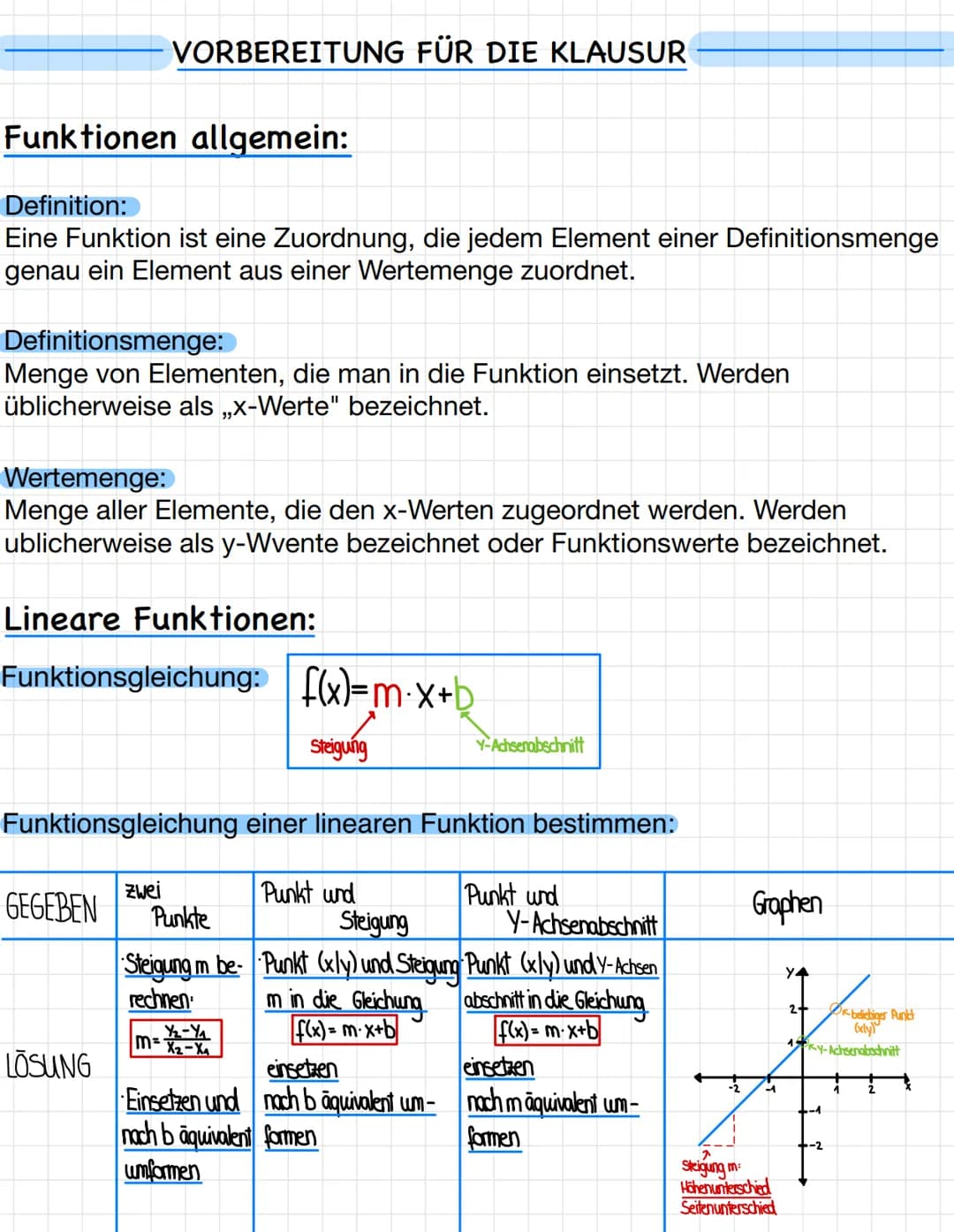Funktionen allgemein:
Definition:
Eine Funktion ist eine Zuordnung, die jedem Element einer Definitionsmenge
genau ein Element aus einer Wer