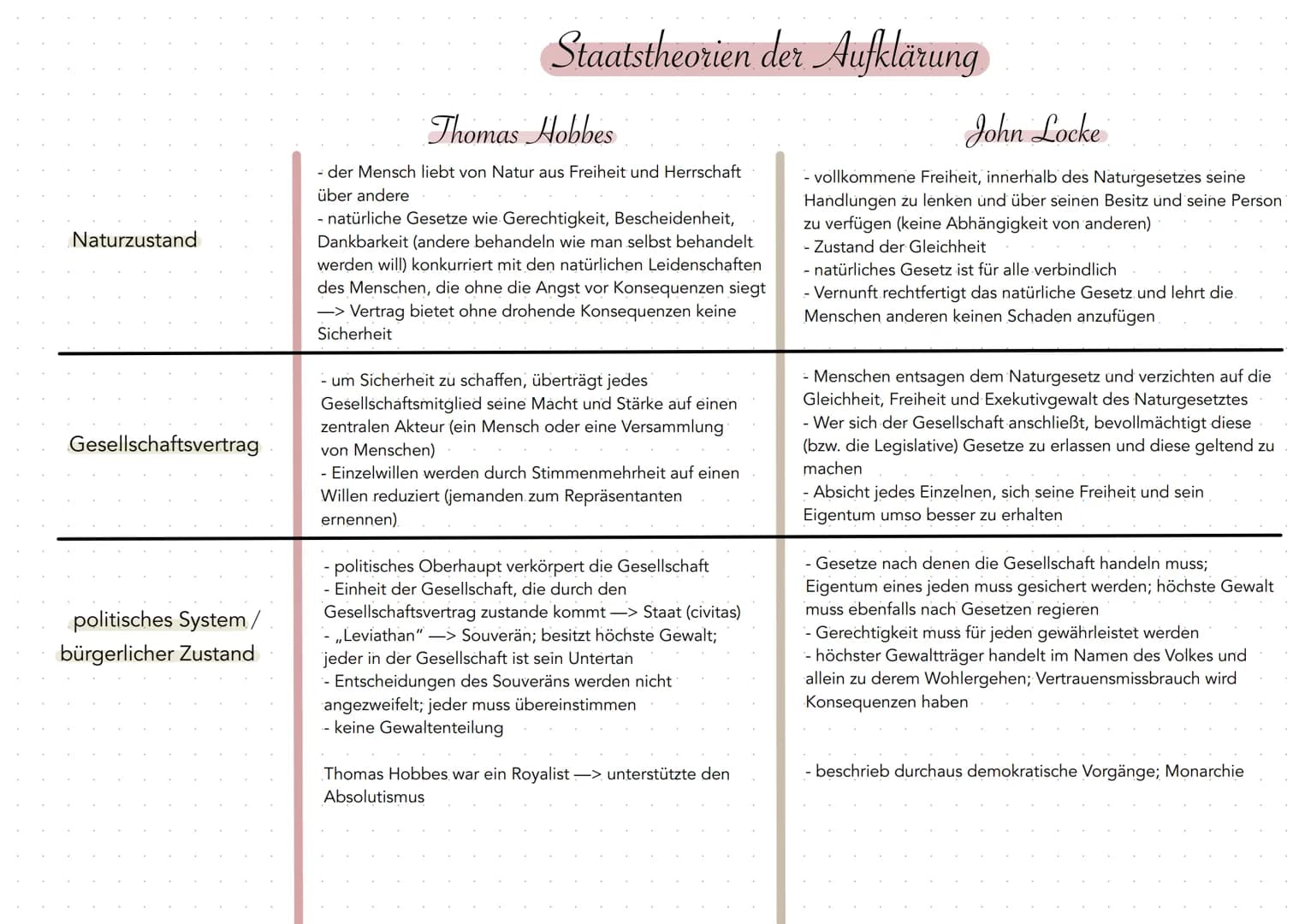 Naturzustand
Gesellschaftsvertrag
politisches System /
bürgerlicher Zustand
Staatstheorien der Aufklärung
Thomas Hobbes
- der Mensch liebt v