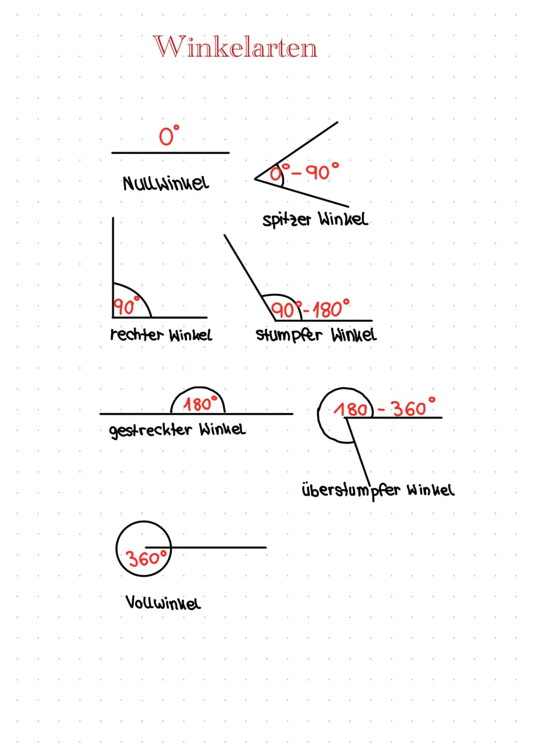 Winkelarten
Nullwinkel
190
rechter Winkel
180°
gestreckter Winkel
360°
Vollwinkel
90
spitzer Winkel
90-180°
Stumpfer Winkel
180-360°
überstu