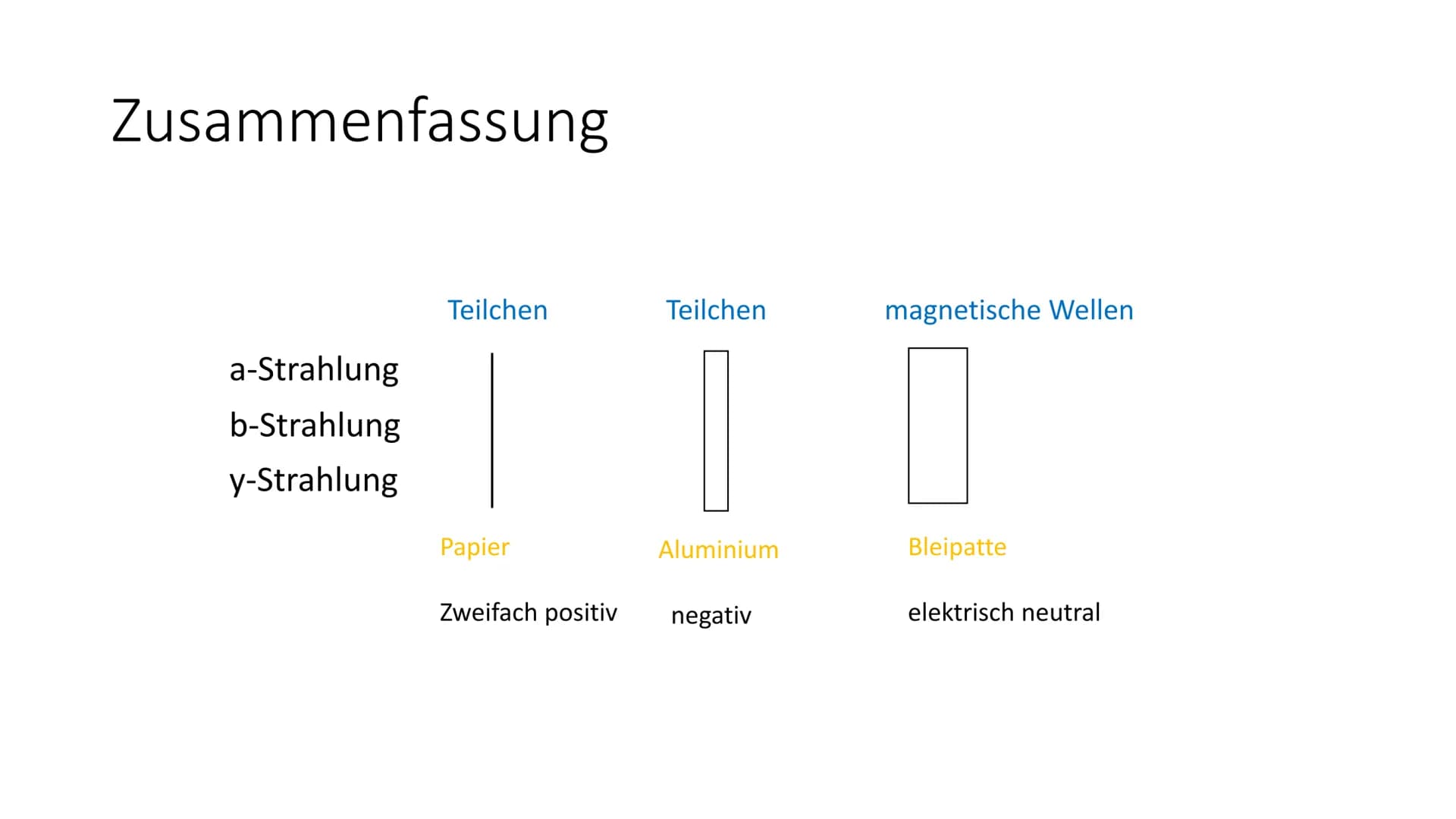 Strahlungsarten Inhalt
• Allgemeine Infos
• Alphastrahlung
●
• Betastrahlung
Gammastrahlung
●
• Wie gefährlich sind die Strahlungsarten für 