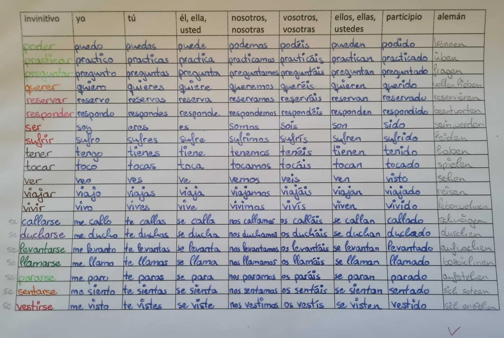 invinitivo
ser
sufrir
tener
tocar
yo
se paranse
se sentarse
se vestirse
soy
sufro
tengo
Hoco
tú
Ves
O
viaje
vivo
pader
puedo
puedes
puede
po