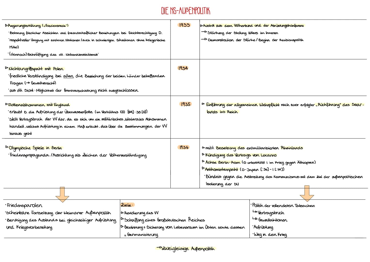 DIE ETAPPEN DER MACHTERGREIFUNG
Inach dem 30. Januar. 1933. + Ernennung Hitlers zum Reichskanzler)
28.02.1933.
Reichstagsbrandverordnung
Ver