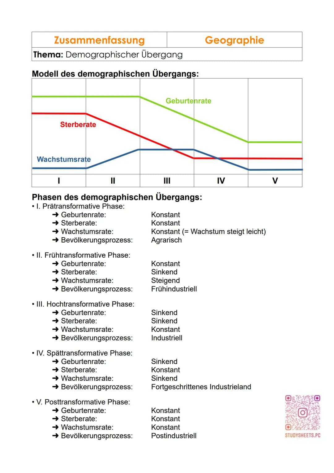 Zusammenfassung
Thema: Demographischer Übergang
Modell des demographischen Übergangs:
Sterberate
Wachstumsrate
I
||
Phasen des demographisch