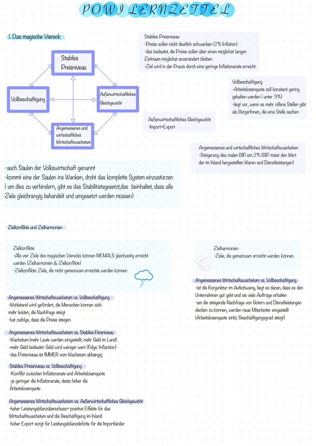 1. Das magische Viereck
Vollbeschäftigung
POWI LERNZETTEL
Stabiles
Preisniveau
Angemessenes und
wirtschaftliches
Wirtschaftswachstum
Zielkon