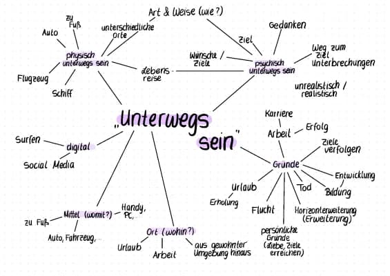 Know Unterwegs sein (Mind-Map) thumbnail