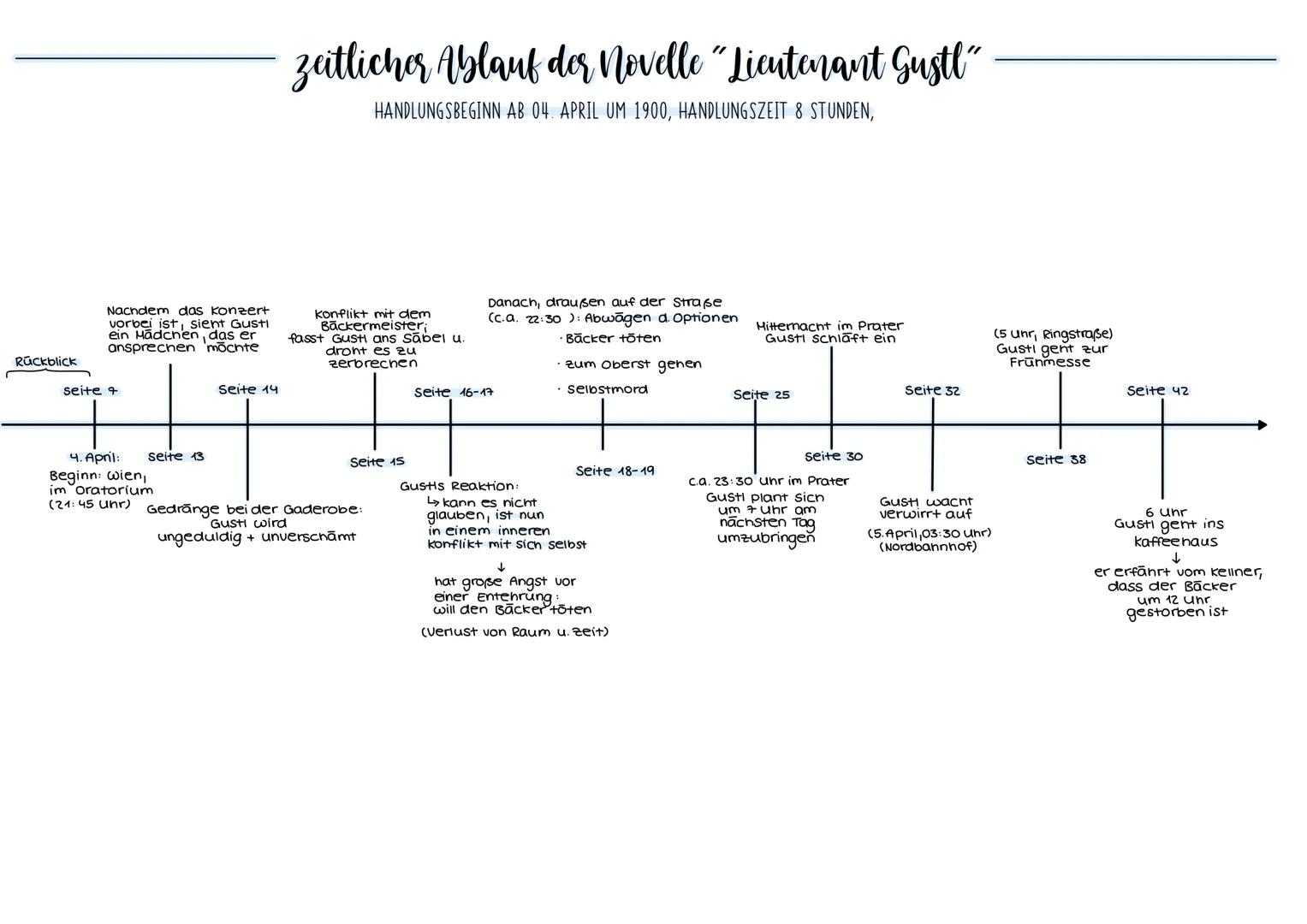 zeitlicher Ablauf der Novelle "Lieutenant Gustl"

HANDLUNGSBEGINN AB 04. APRIL UM 1900, HANDLUNGSZEIT & STUNDEN,

Nachdem das Konzert
vorbei
