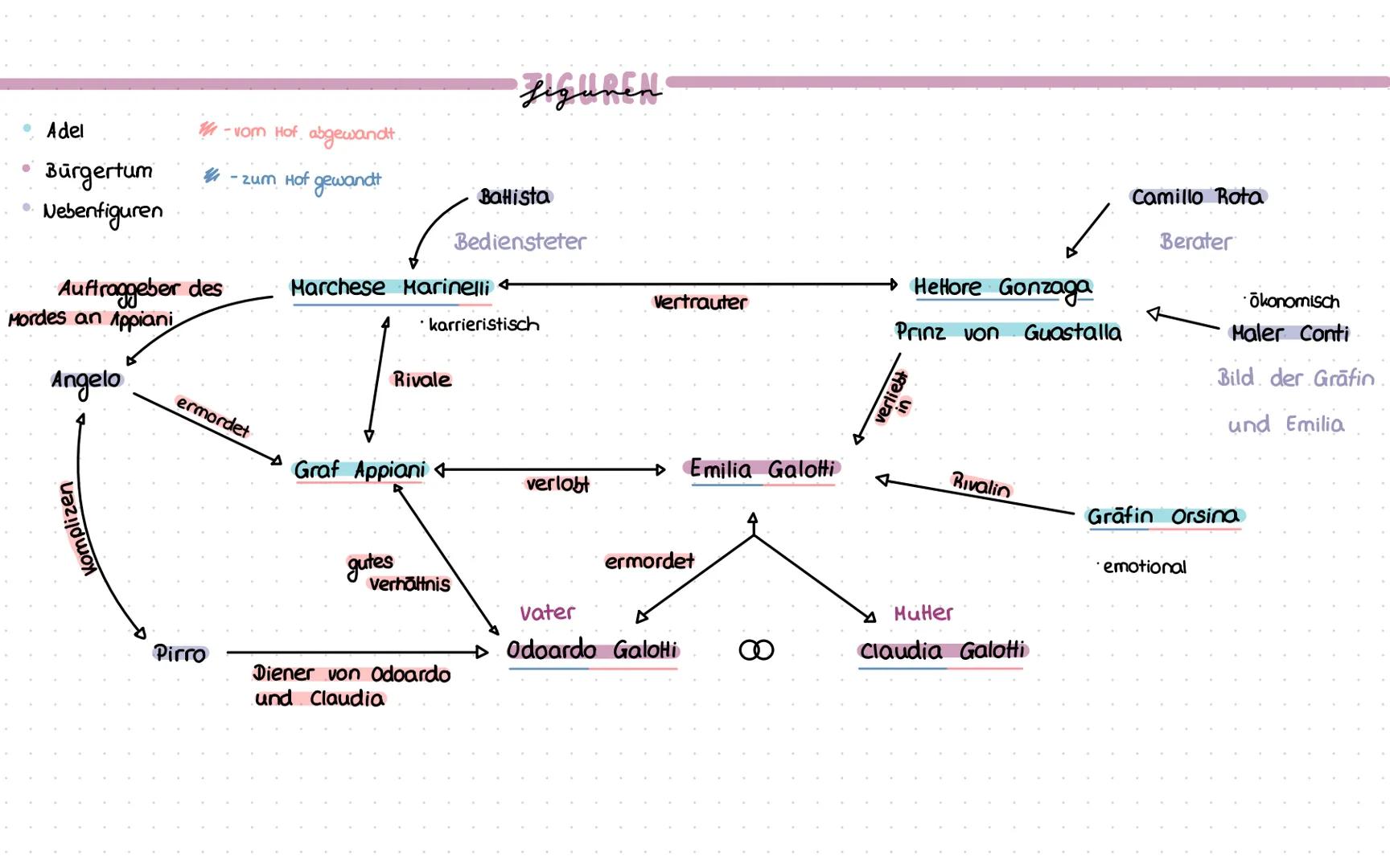 # figuren

* Adel

..

Bürgertum

Nebenfiguren

4 -vom Hof abgewandt.

Auftraggeber des
Mordes an Appiani

Angelo

Komplizen

- zum Hof gewa