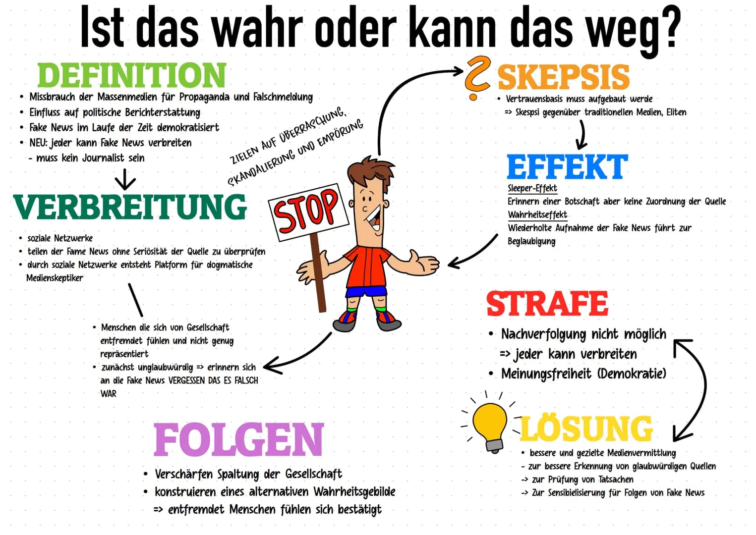 ●
●
●
●
Ist das wahr oder kann das weg?
2 SKEPSIS
DEFINITION
Missbrauch der Massenmedien für Propaganda und Falschmeldung
Einfluss auf polit