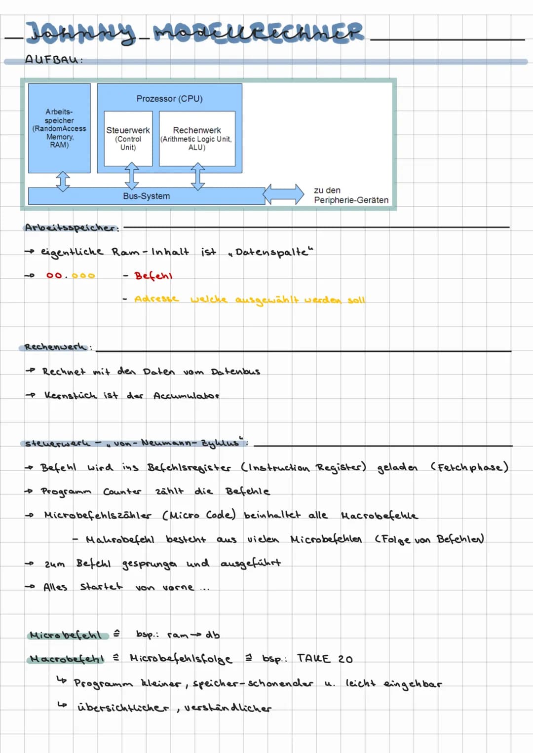 -JOHNNY_MODEURECHNER
AUFBAU:
Arbeits-
speicher
(RandomAccess
Memory,
RAM)
Arbeitsspei
00.000
Rechenwerk:
4
Prozessor (CPU)
Steuerwerk
(Contr