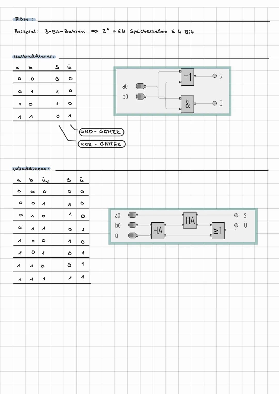 -JOHNNY_MODEURECHNER
AUFBAU:
Arbeits-
speicher
(RandomAccess
Memory,
RAM)
Arbeitsspei
00.000
Rechenwerk:
4
Prozessor (CPU)
Steuerwerk
(Contr