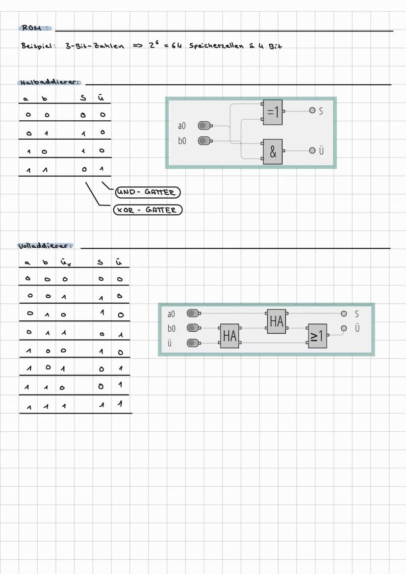 -JOHNNY_MODEURECHNER
AUFBAU:
Arbeits-
speicher
(RandomAccess
Memory,
RAM)
Arbeitsspei
00.000
Rechenwerk:
4
Prozessor (CPU)
Steuerwerk
(Contr