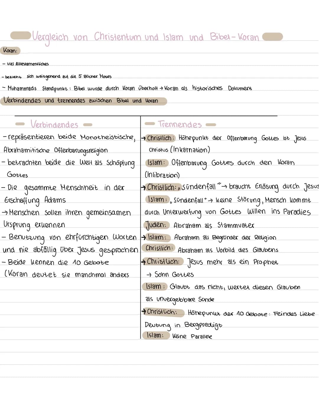 Koran:
Vergleich von Christentum und Islam und Bibel - Koran
- viel Alttestamentliches
- bezieht sich weitgehend auf die 5 Bücher Moses
- Mu
