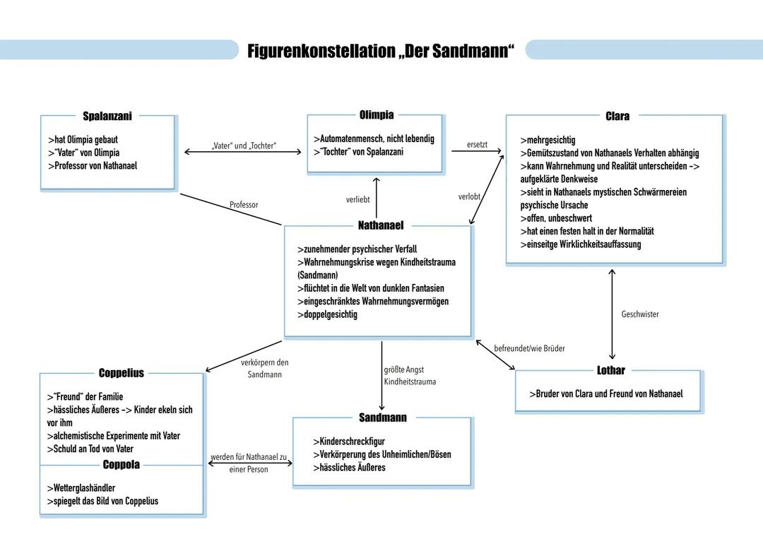 Figurenkonstellation „Der Sandmann“