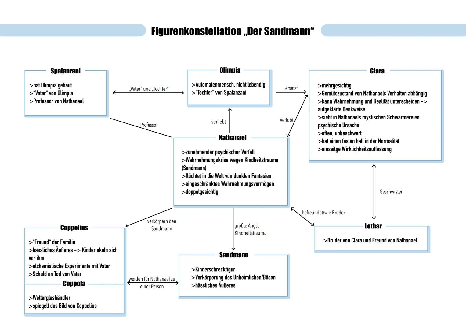 Spalanzani
>hat Olimpia gebaut
>"Vater" von Olimpia
>Professor von Nathanael
Coppelius
>"Freund" der Familie
>hässliches Äußeres -> Kinder e