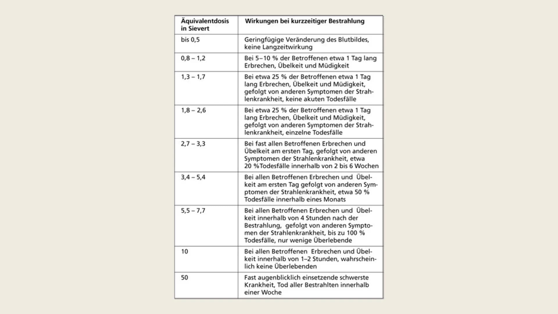 Radioaktivität
In der Medizin Gliederung
1. Biologische Wirkung
2. Radioaktive Strahlung in der Medizin
3. Strahlenanwendung in der Medizin
