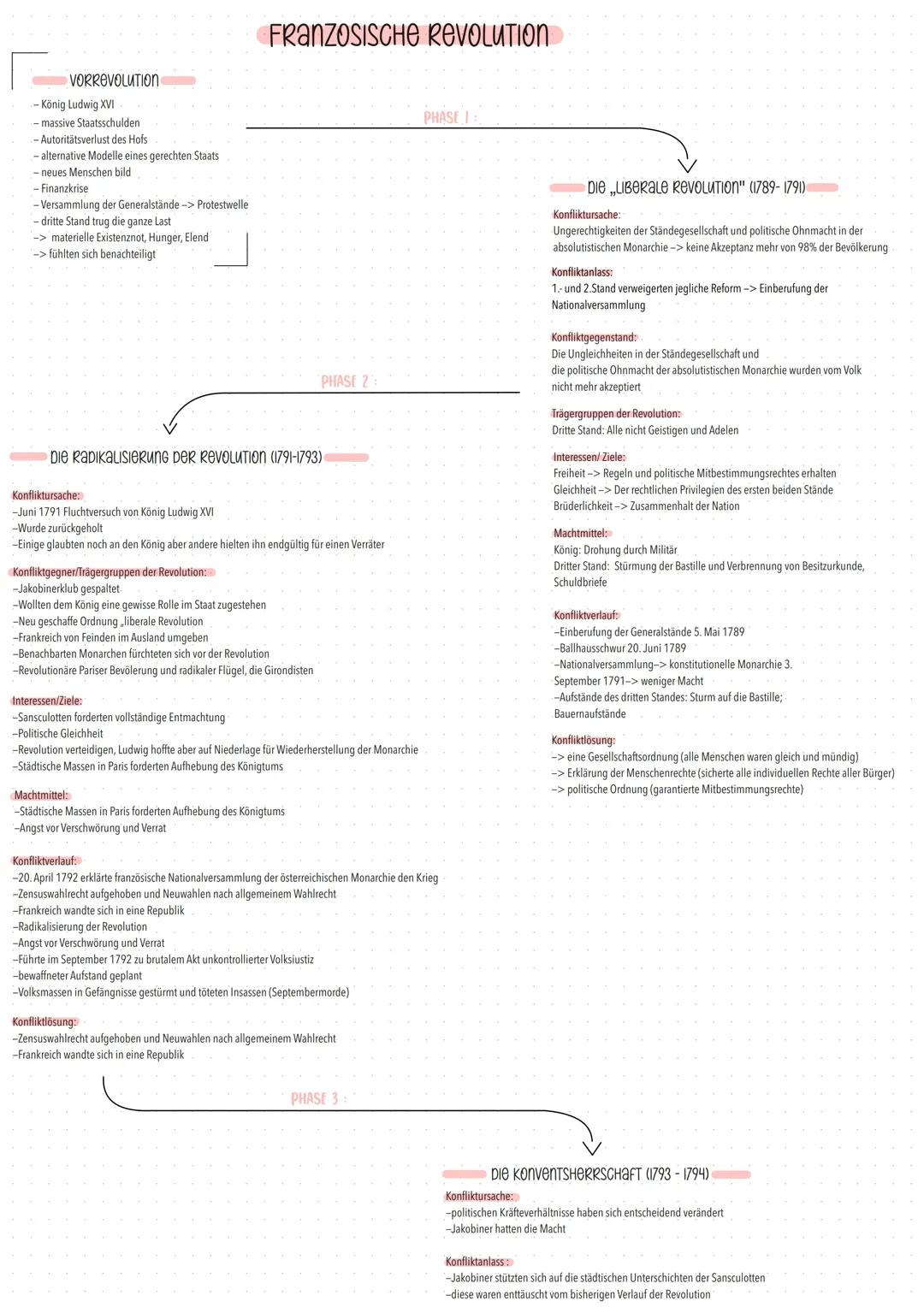 Französische Revolution: vier Phasen
