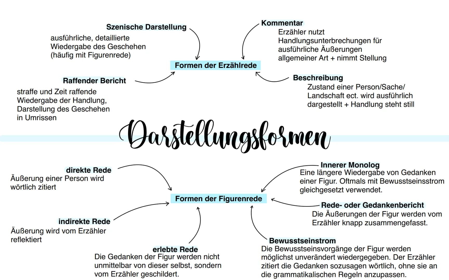 Rurzprosa Interpretation
• geringer Umfang
• keine Einleitung (bzw. kurze Einleitung)
offener Schluss/Pointe
●
Merkmale
• konfliktreiche Sit