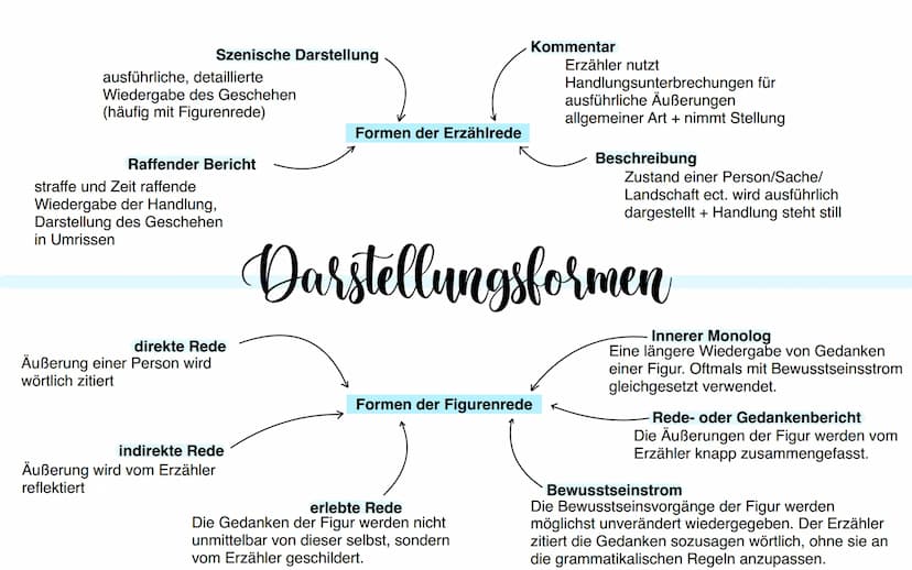Rurzprosa Interpretation
• geringer Umfang
• keine Einleitung (bzw. kurze Einleitung)
offener Schluss/Pointe
●
Merkmale
• konfliktreiche Sit