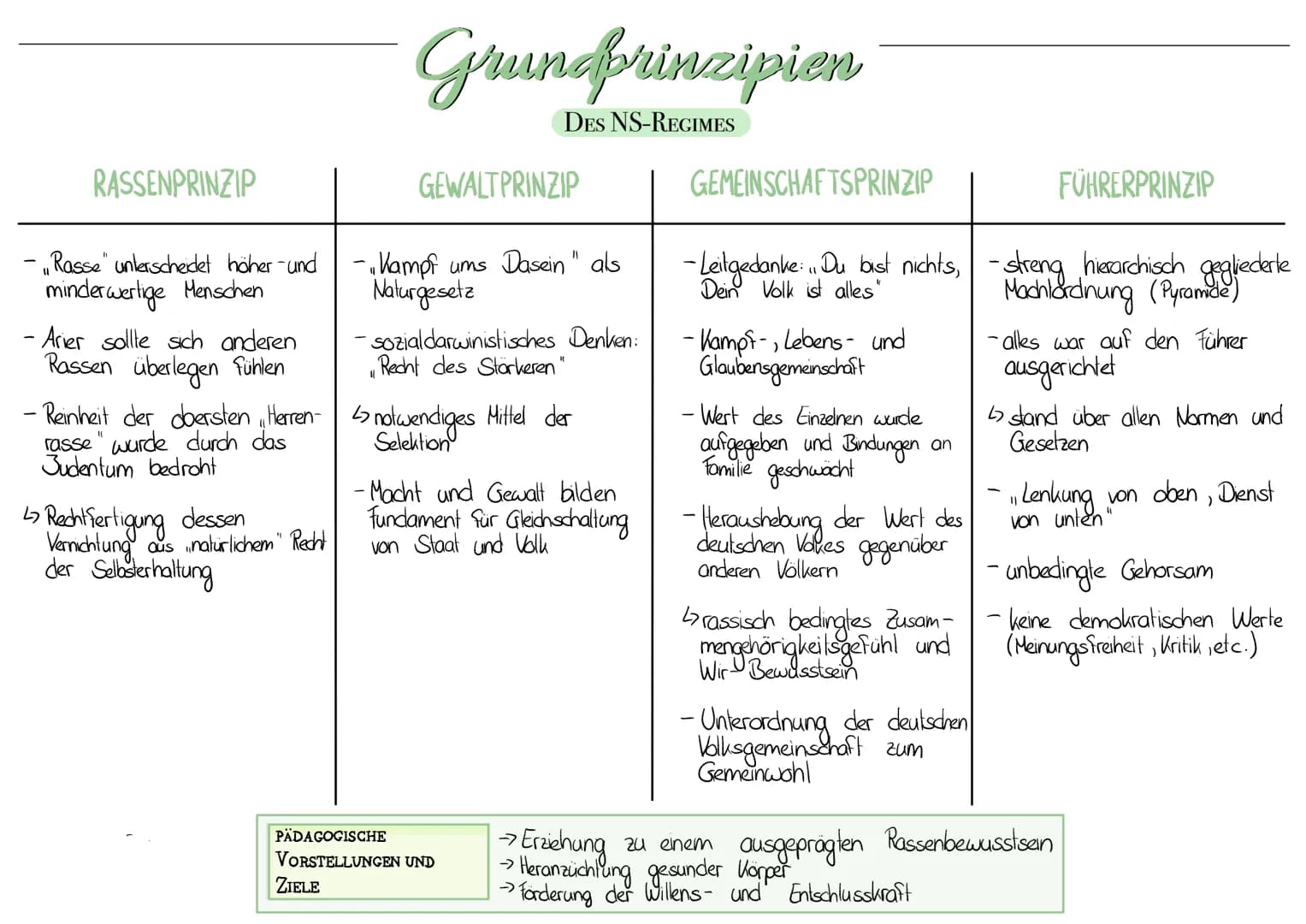 RASSENPRINZIP
- Rasse" unterscheidet höher-und
minderwertige Menschen
- Arier sollte sich anderen
Rassen überlegen fühlen
↳ Rechtfertigung d