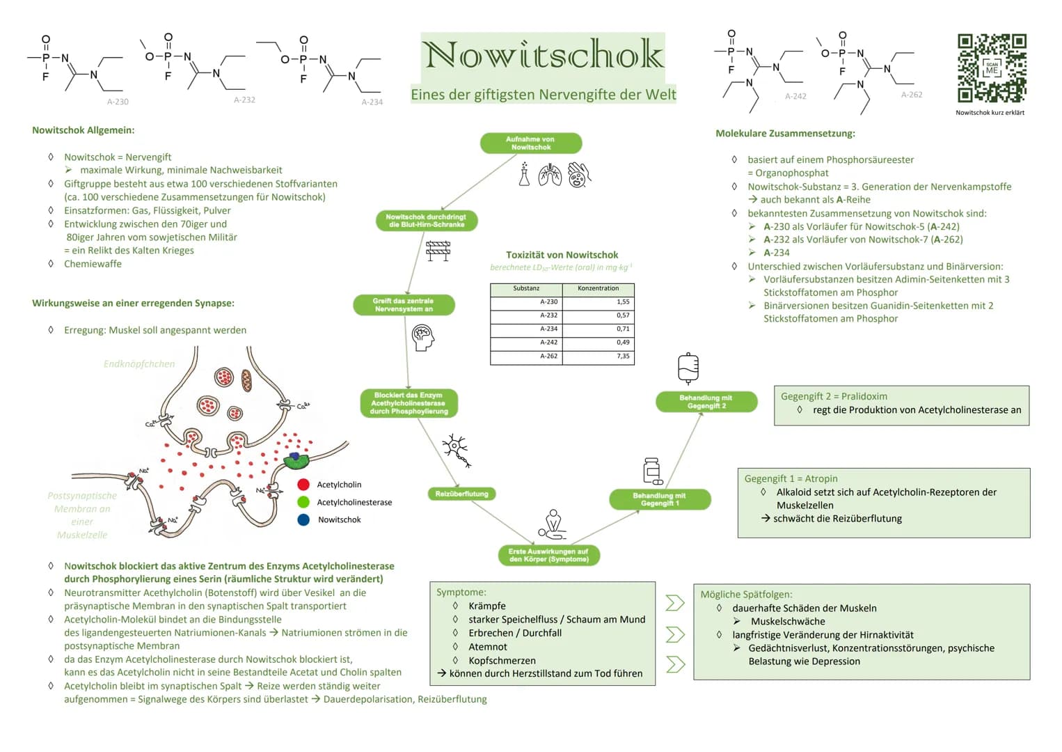 tctctc Nowitschok
Eines der giftigsten Nervengifte der Welt
A-230
Nowitschok Allgemein:
◊ Einsatzformen: Gas, Flüssigkeit, Pulver
Entwicklun