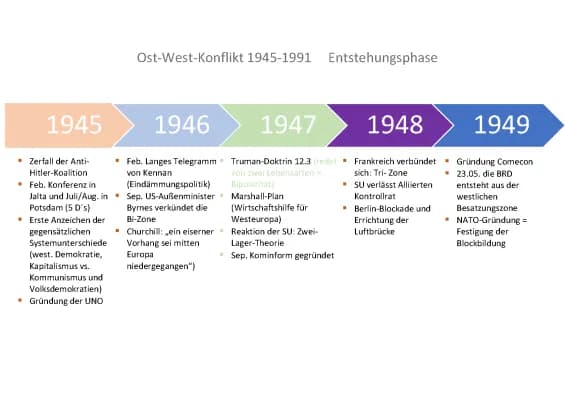Know Ost-West-Konflikt Entstehungsphase  thumbnail