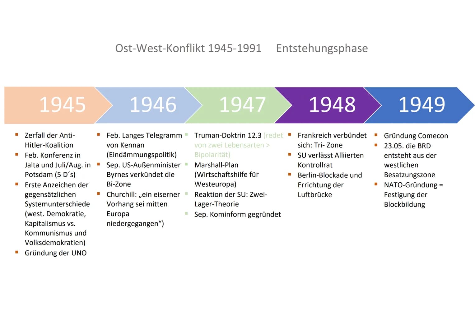 ■ Zerfall der Anti-
Hitler-Koalition
■
■
1945
■
Ost-West-Konflikt 1945-1991 Entstehungsphase
1946
▪ Feb. Langes Telegramm
von Kennan
(Eindäm