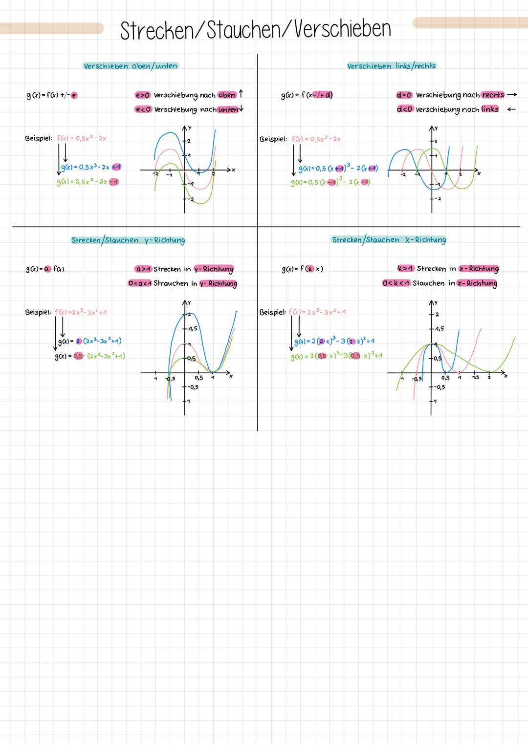 g(x)=f(x) +/-e
Beispiel: f(x)= 0,5x³-2x
Verschieben oben/unten
g(x)-a fax)
Strecken/Stauchen/Verschieben
g(x) = 0,5x³ - 2x + 1
gax)=0,5x³-2x